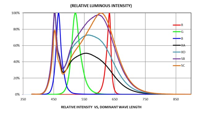 Cree LED CLQ6B 4-in-1 RGBW SMD LEDs